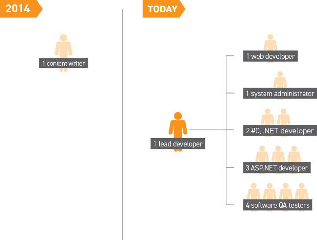 Access to a global talent pool