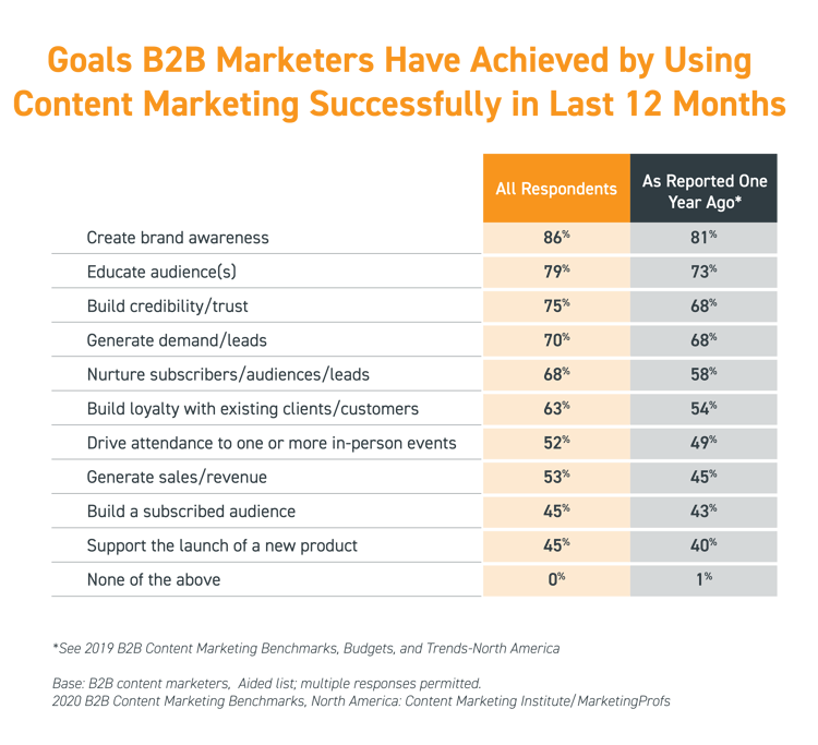 Goals-B2B-Marketers-Have-Achieved-by-Using-Content-Marketing-Successfully-in-Last-12-Months