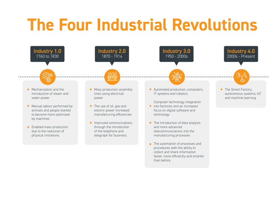 The fourth industrial revolutions